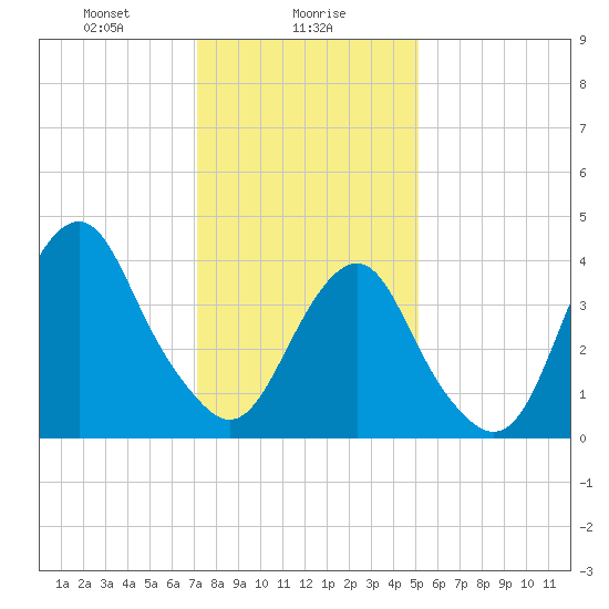 Coney Island tide chart for Tuesday, January 27, 2026