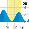 Coney Island tide chart for Wednesday, January 28, 2026