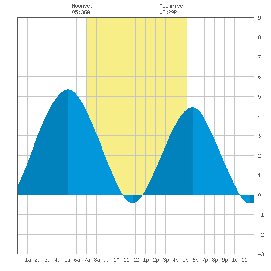 Coney Island tide chart for Friday, January 30, 2026