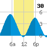 Coney Island tide chart for Friday, January 30, 2026