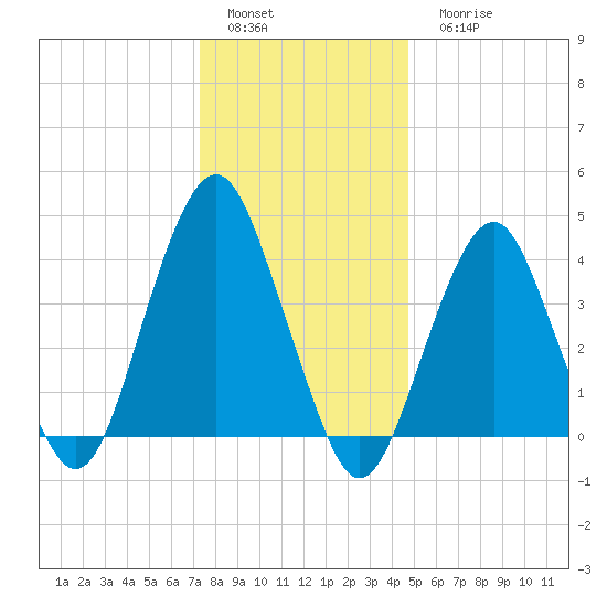 Coney Island tide chart for Sunday, January 4, 2026