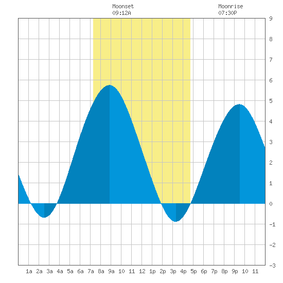 Coney Island tide chart for Monday, January 5, 2026