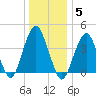 Coney Island tide chart for Monday, January 5, 2026