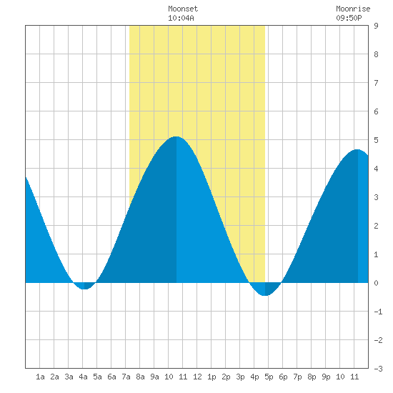 Coney Island tide chart for Wednesday, January 7, 2026