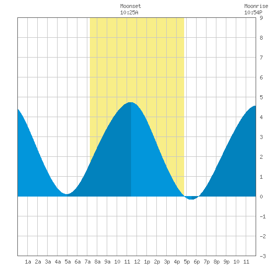 Coney Island tide chart for Thursday, January 8, 2026
