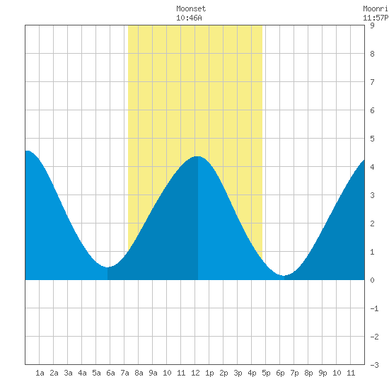 Coney Island tide chart for Friday, January 9, 2026