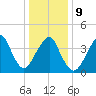 Coney Island tide chart for Friday, January 9, 2026