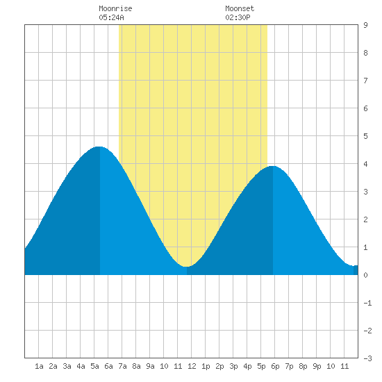 Coney Island tide chart for Saturday, February 14, 2026