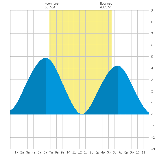 Coney Island tide chart for Sunday, February 15, 2026