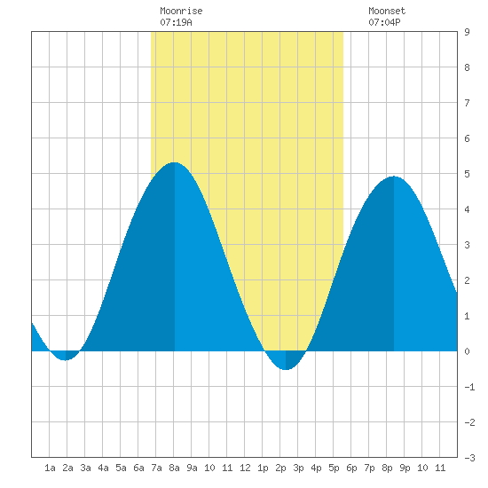 Coney Island tide chart for Wednesday, February 18, 2026