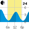 Coney Island tide chart for Tuesday, February 24, 2026
