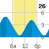 Coney Island tide chart for Thursday, February 26, 2026