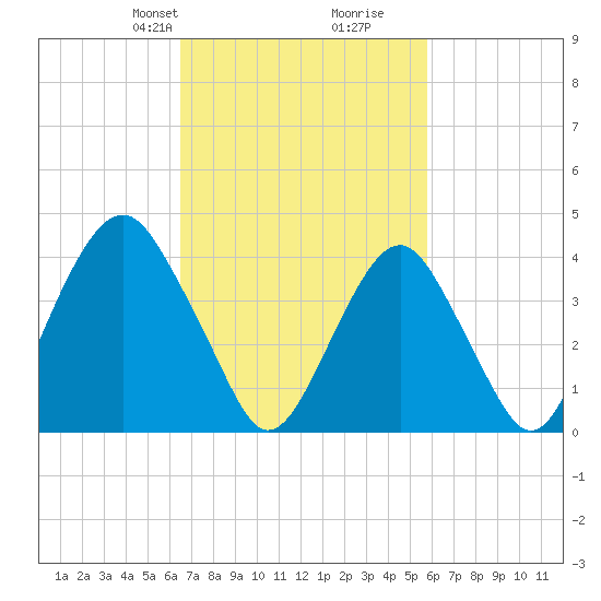 Coney Island tide chart for Friday, February 27, 2026