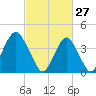 Coney Island tide chart for Friday, February 27, 2026