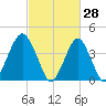 Coney Island tide chart for Saturday, February 28, 2026