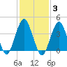 Coney Island tide chart for Tuesday, February 3, 2026