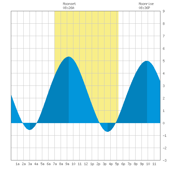 Coney Island tide chart for Wednesday, February 4, 2026