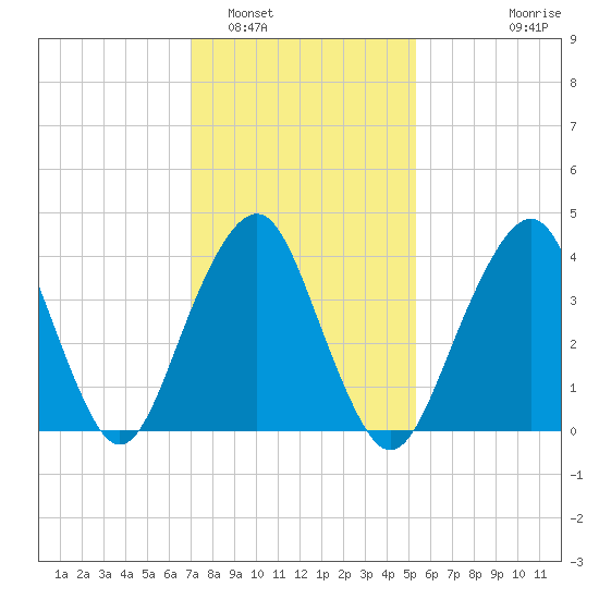 Coney Island tide chart for Thursday, February 5, 2026