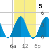 Coney Island tide chart for Thursday, February 5, 2026