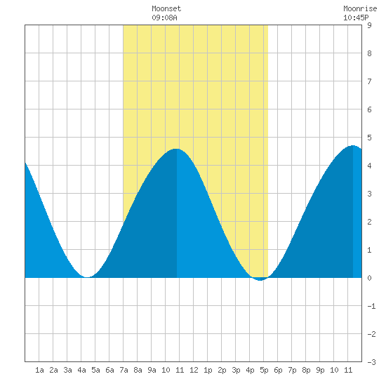 Coney Island tide chart for Friday, February 6, 2026