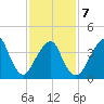 Coney Island tide chart for Saturday, February 7, 2026