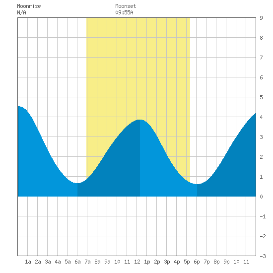 Coney Island tide chart for Sunday, February 8, 2026