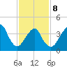 Coney Island tide chart for Sunday, February 8, 2026