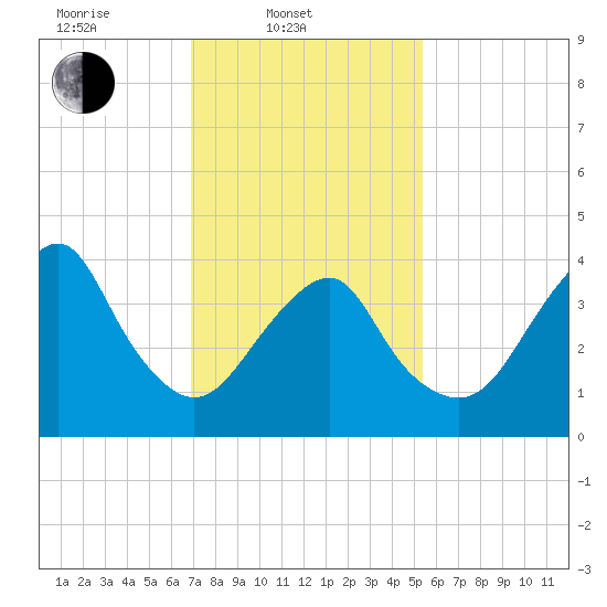 Coney Island tide chart for Monday, February 9, 2026