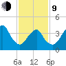 Coney Island tide chart for Monday, February 9, 2026