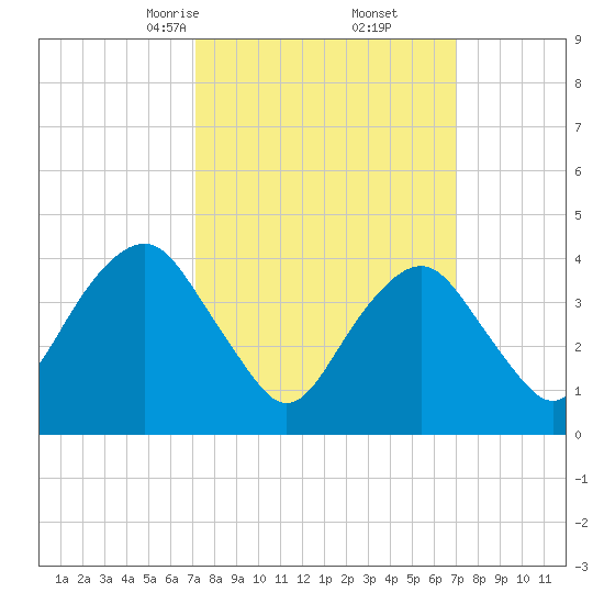 Coney Island tide chart for Saturday, March 14, 2026