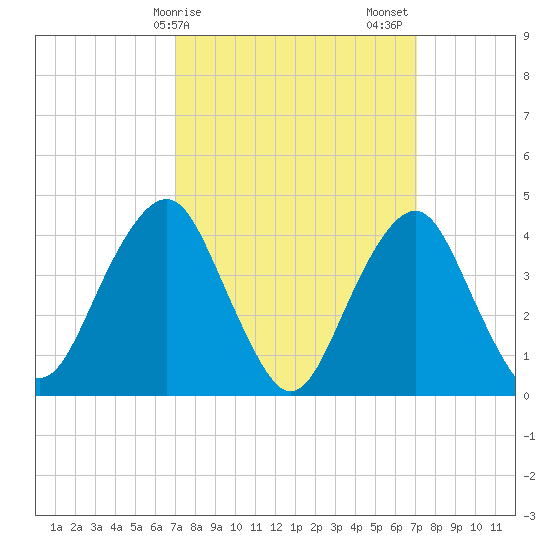 Coney Island tide chart for Monday, March 16, 2026