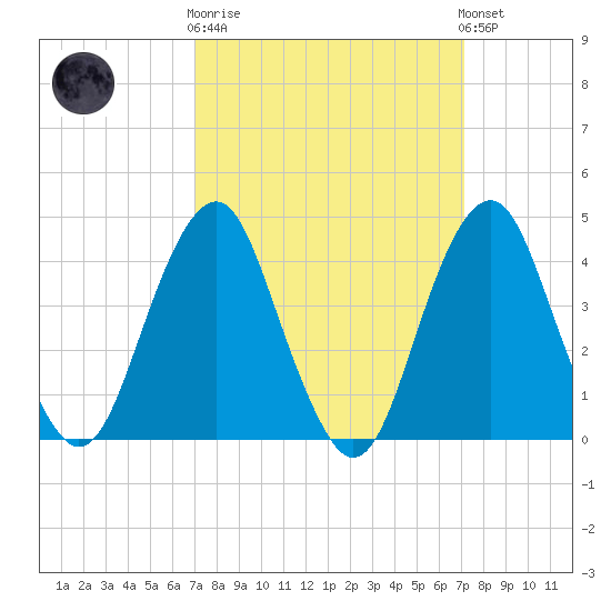 Coney Island tide chart for Wednesday, March 18, 2026