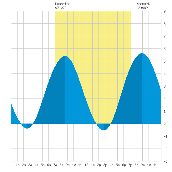 Coney Island tide chart for Thursday, March 19, 2026