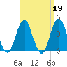 Coney Island tide chart for Thursday, March 19, 2026
