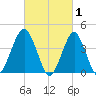 Coney Island tide chart for Sunday, March 1, 2026