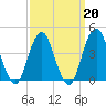 Coney Island tide chart for Friday, March 20, 2026