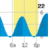 Coney Island tide chart for Sunday, March 22, 2026