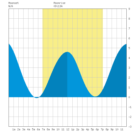 Coney Island tide chart for Monday, March 23, 2026