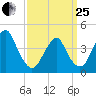 Coney Island tide chart for Wednesday, March 25, 2026