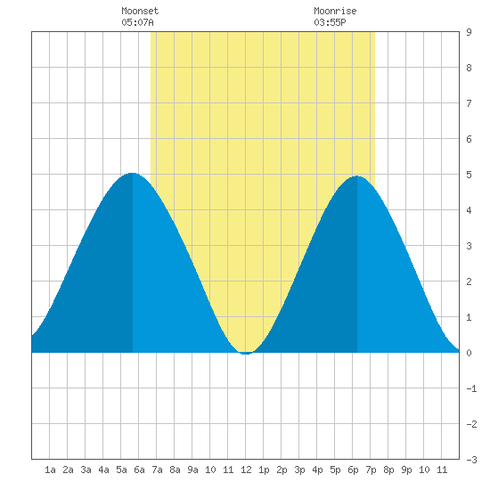 Coney Island tide chart for Sunday, March 29, 2026