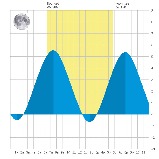 Coney Island tide chart for Tuesday, March 3, 2026