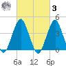 Coney Island tide chart for Tuesday, March 3, 2026
