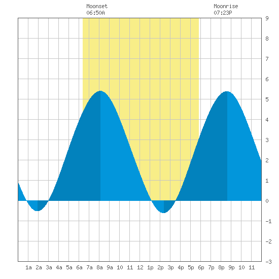 Coney Island tide chart for Wednesday, March 4, 2026