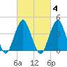 Coney Island tide chart for Wednesday, March 4, 2026