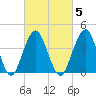 Coney Island tide chart for Thursday, March 5, 2026