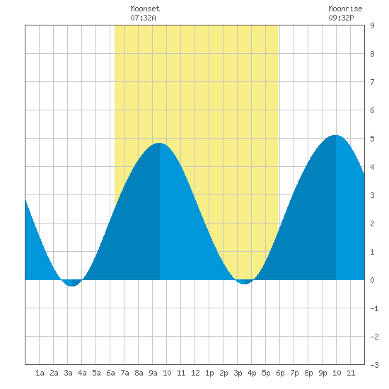 Coney Island tide chart for Friday, March 6, 2026
