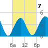 Coney Island tide chart for Saturday, March 7, 2026