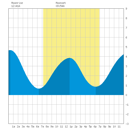 Coney Island tide chart for Monday, March 9, 2026