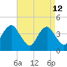 Coney Island tide chart for Sunday, April 12, 2026