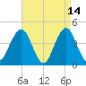 Coney Island tide chart for Tuesday, April 14, 2026